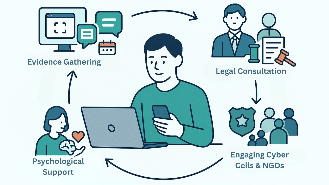 Practical Steps for Victims of Cyber Stalking or Cyber Harassment