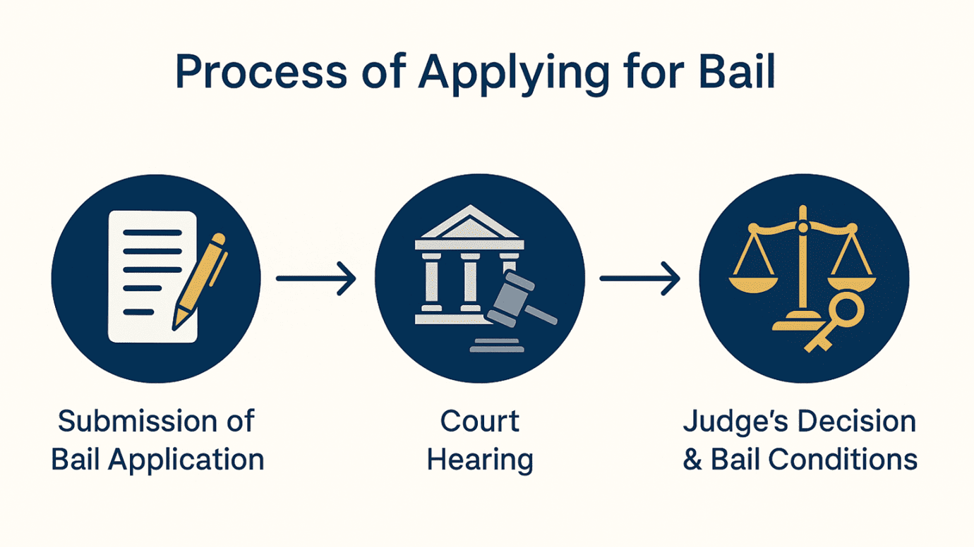 Bail and Release Rights