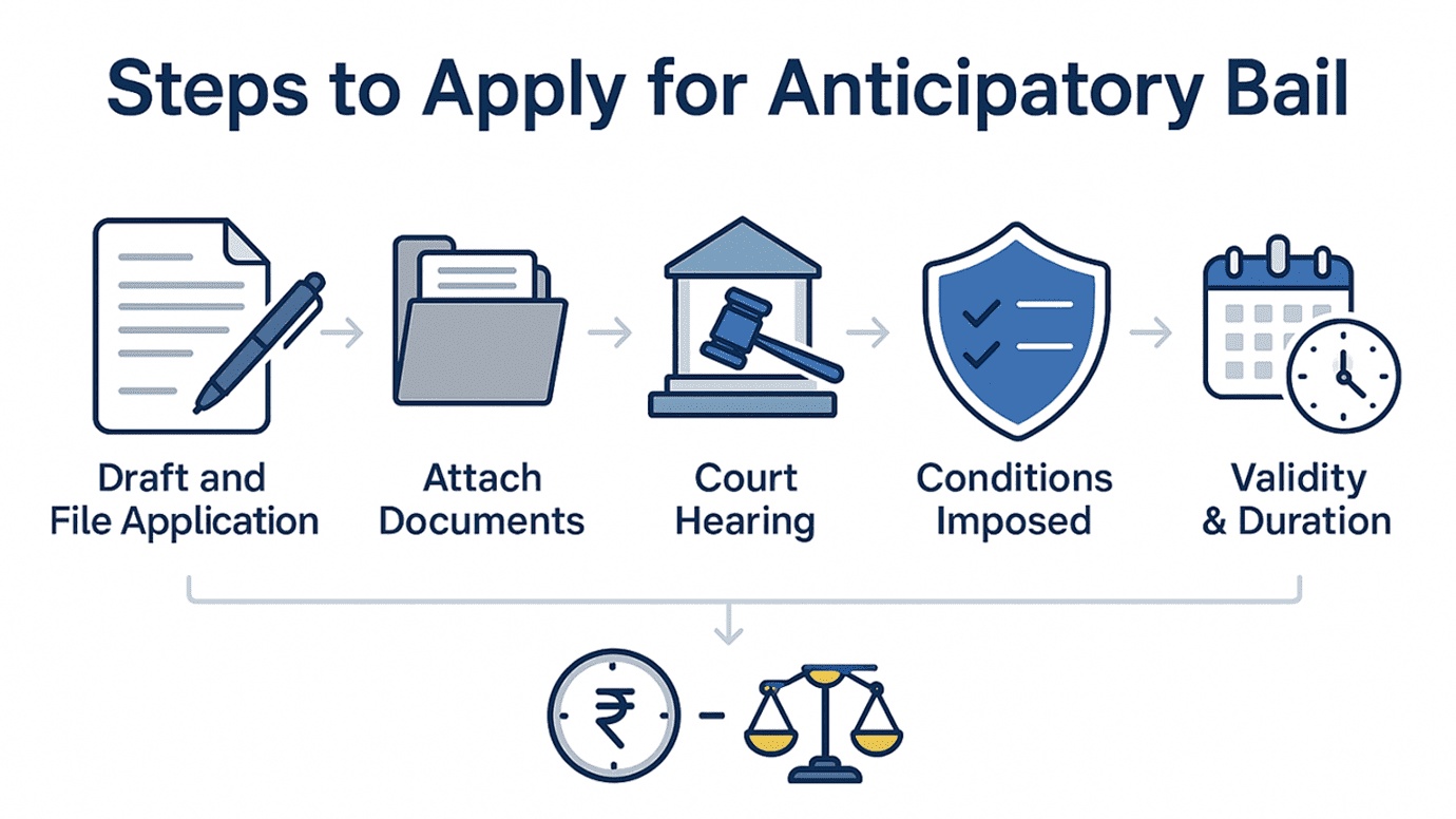 Step-by-Step Process to Apply for Anticipatory Bail in India