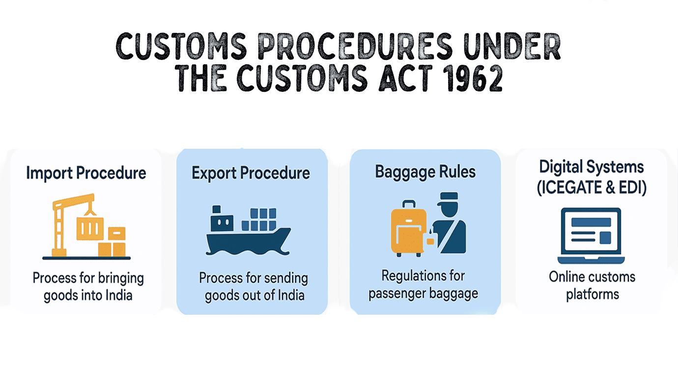 Customs Procedures under the Customs Act 1962 Customs Procedures under the Customs Act 1962