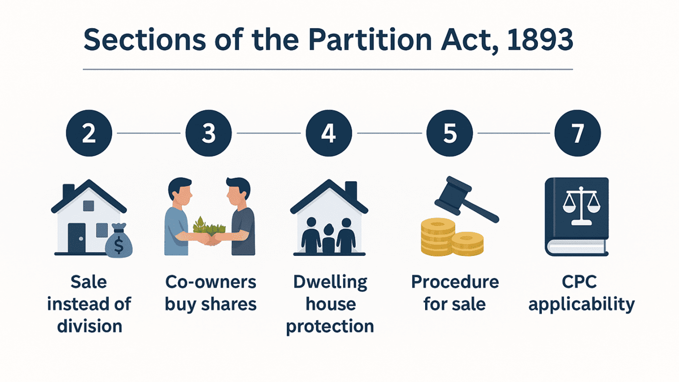 Key Provisions of the Partition Act Key Provisions of the Partition Act