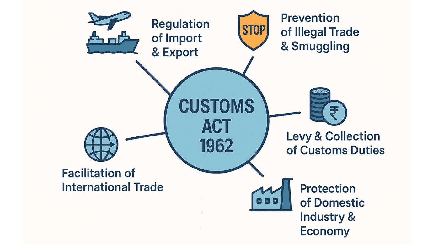 Objectives of the Customs Act 1962 Objectives of the Customs Act 1962