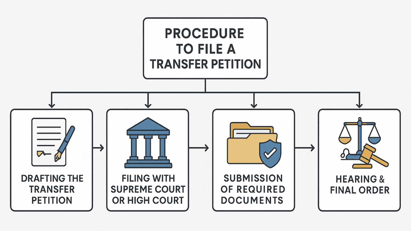 Procedure to File a Transfer Petition Procedure to File a Transfer Petition
