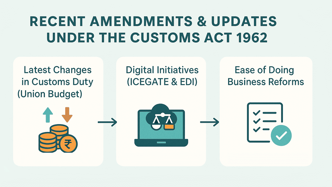 Recent Amendments & Updates under the Customs Act 1962 Recent Amendments & Updates under the Customs Act 1962