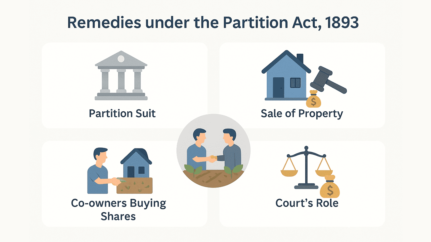 Remedies Available under the Partition Act Remedies Available under the Partition Act