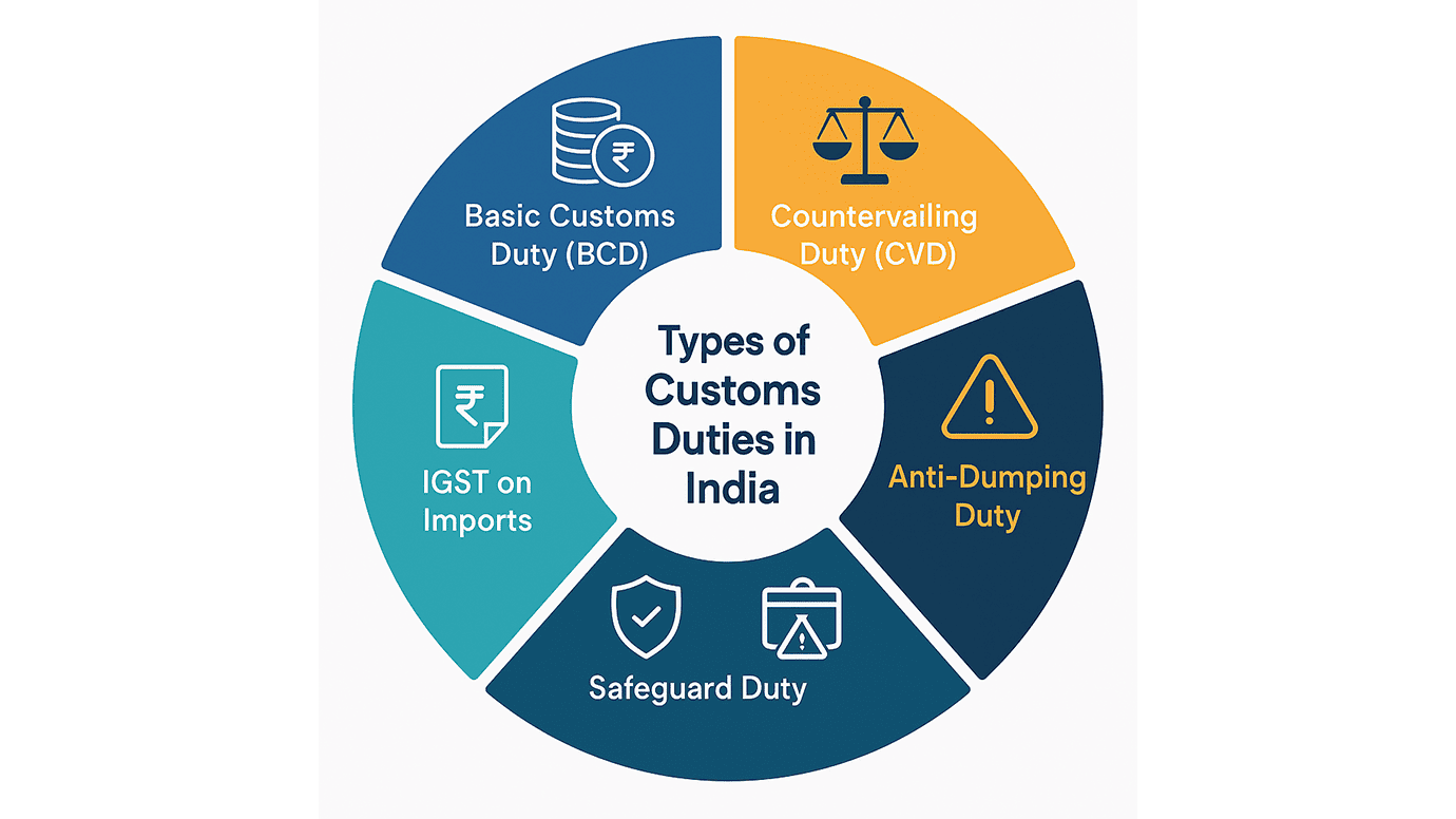 Types of Custom Duties in India Types of Custom Duties in India
